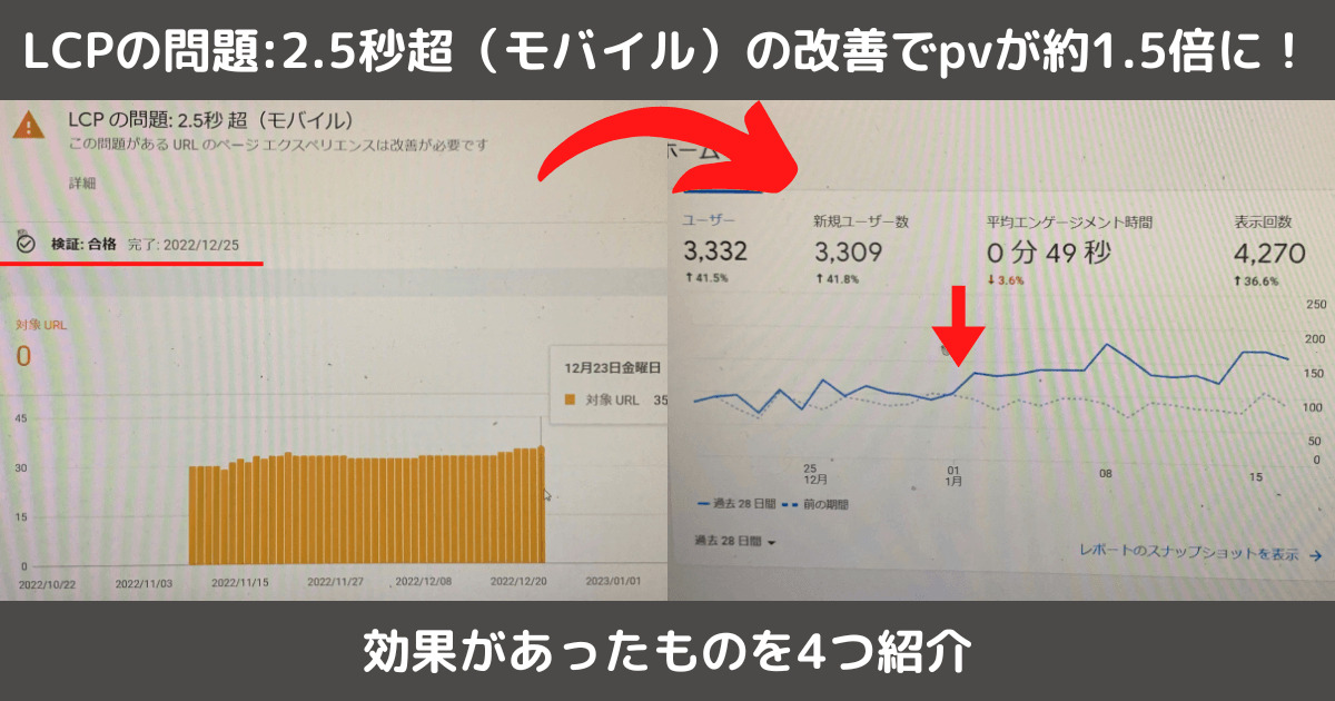 LCPの問題:2.5秒超（モバイル）の改善でpvが約1.5倍に！　効果があったものを4つ紹介