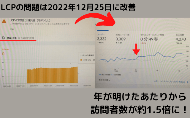 LCPの問題改善によって訪問者数が約1.5倍にアップ